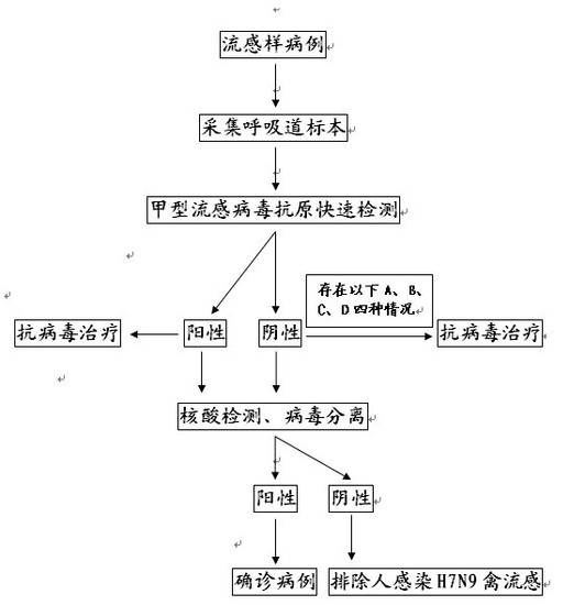 有疫情地区人感染H7N9禽流感早检早治流程图