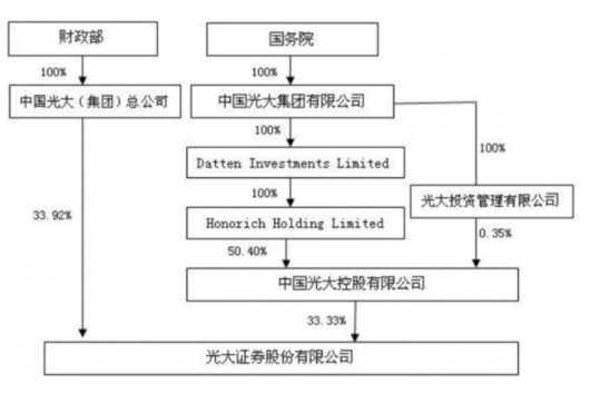 光大证券股权关系图