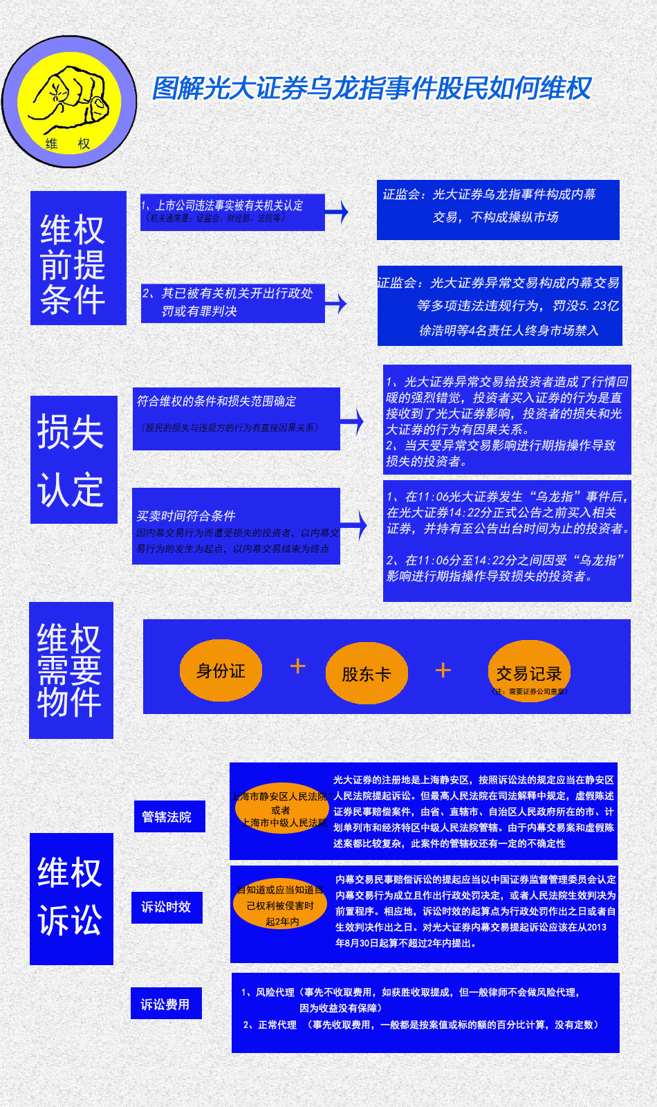 宿迁律师：光大证卷乌龙指股民如何维权（图解）