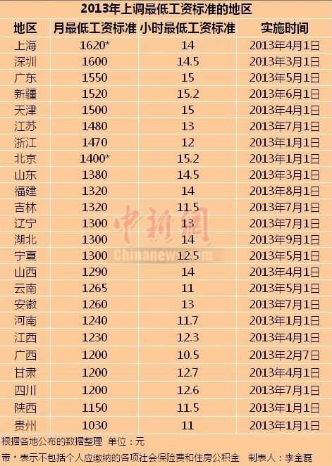 江苏省最低工资标准:1480元/月